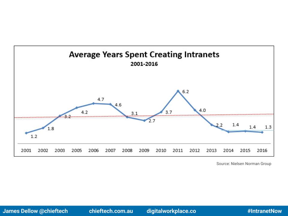 Nielsen Norman Group graph showing average years spent creating intranets between 2001 and 2016