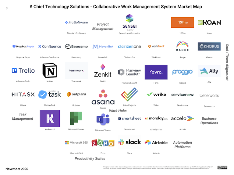 Preview of the Collaborative Work Management Systems market map