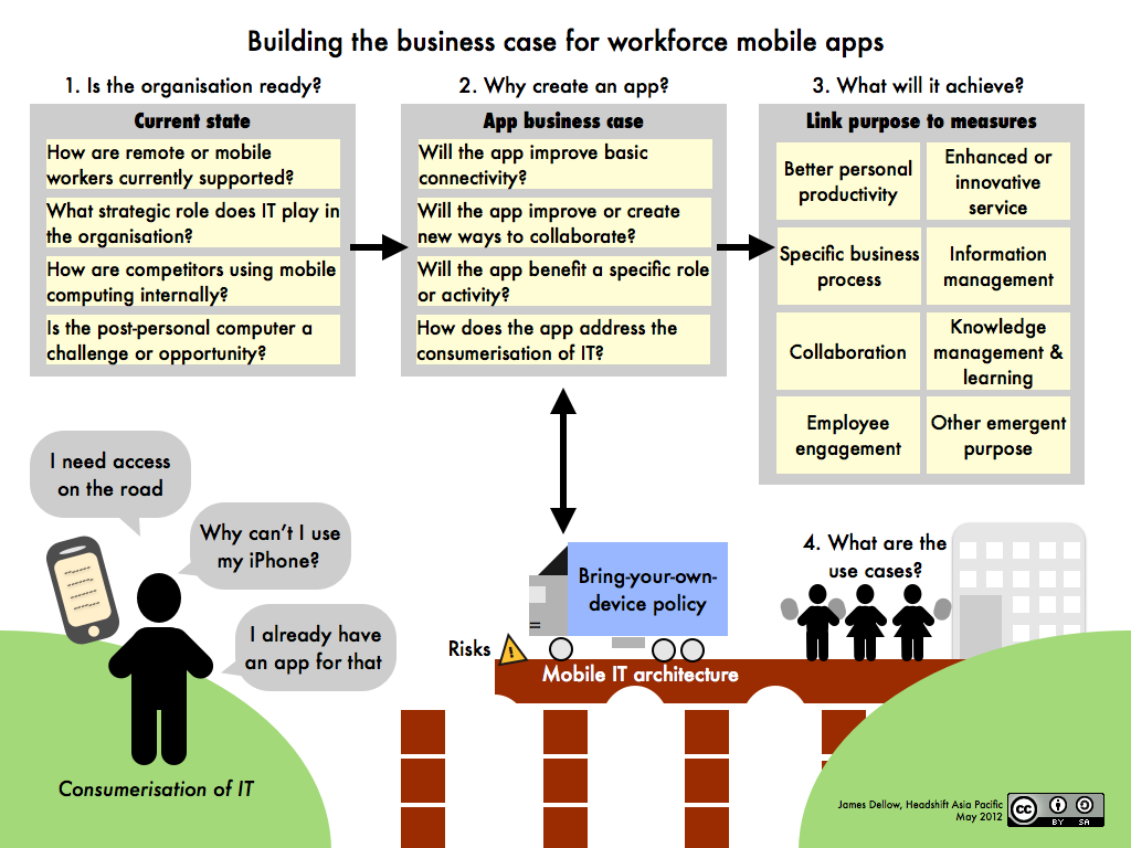 Building the business case for workforce mobile apps