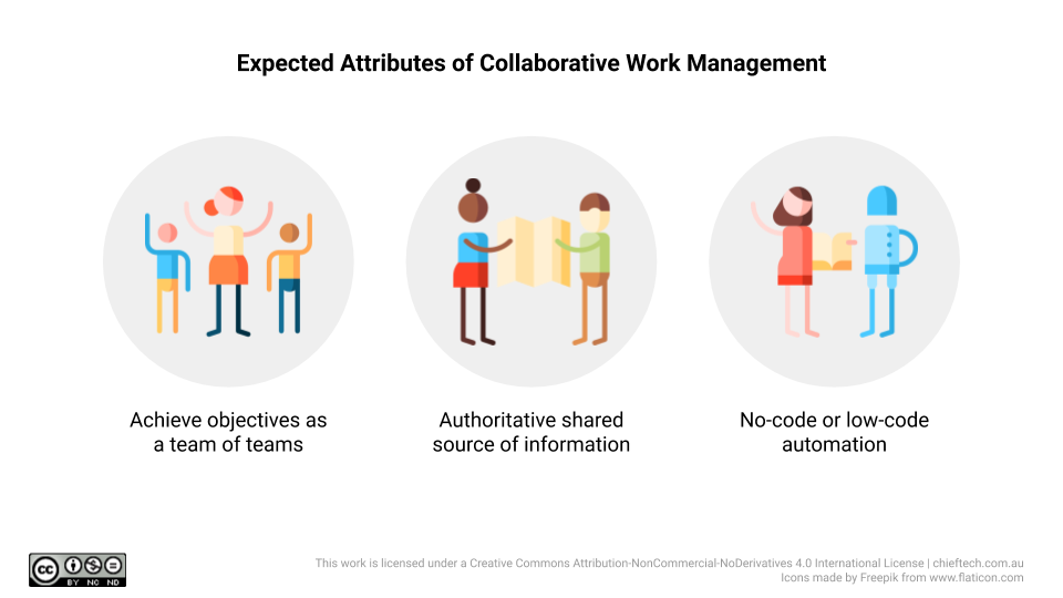 Expected Attributes of Collaborative Work Management