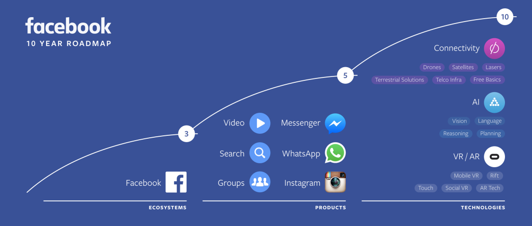 Facebook’s 10-year technology roadmap presented at F8 2016