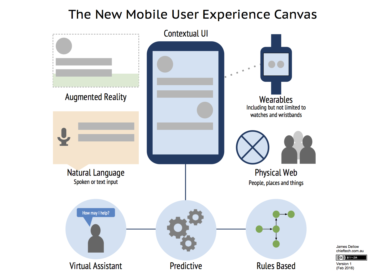 New Mobile UX Canvas diagram