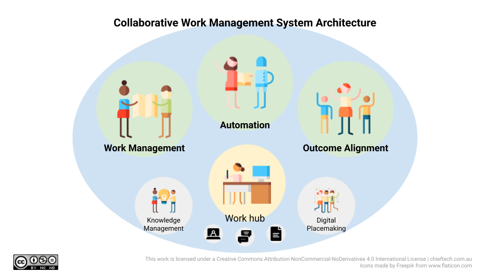 Collaborative Work Management System Architecture